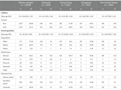 An assessment tool for the international healthy eating report card for preschool-aged children: a cross-cultural validation across Australia, Hong Kong, Singapore, and the United States